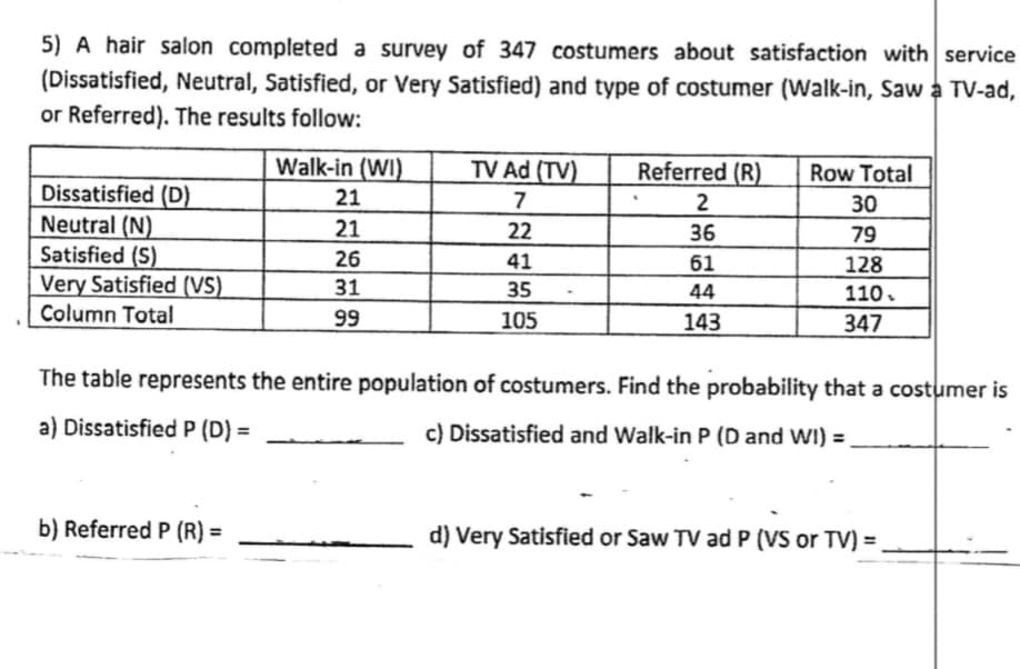 5) A hair salon completed a survey of 347 costumers about satisfaction with service
(Dissatisfied, Neutral, Satisfied, or Very Satisfied) and type of costumer (Walk-in, Saw a TV-ad,
or Referred). The results follow:
Dissatisfied (D)
Neutral (N)
Satisfied (5)
Very Satisfied (VS)
Column Total
Walk-in (WI)
21
21
26
31
99
b) Referred P (R) =
TV Ad (TV)
7
22
41
35
105
Referred (R)
2
36
61
44
143
Row Total
30
79
128
110.
347
The table represents the entire population of costumers. Find the probability that a costumer is
a) Dissatisfied P (D) =
c) Dissatisfied and Walk-in P (D and WI) =
d) Very Satisfied or Saw TV ad P (VS or TV) =