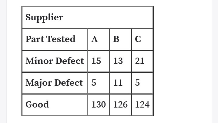 Supplier
Part Tested
A
B
C
Minor Defect | 15
13
21
Major Defect 5
11
5
Good
130 126 124

