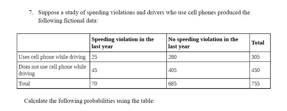 7. Suppose a study of speeding violations and drivers who use cell phones produced the
following fictional data:
Speeding violation in the
last year
No speeding violation in the
last year
Total
Uses cell phone while driving 25
280
305
Does not use cell phone while
driving
45
405
450
Total
70
685
755
Calculate the following probabilities using the table:

