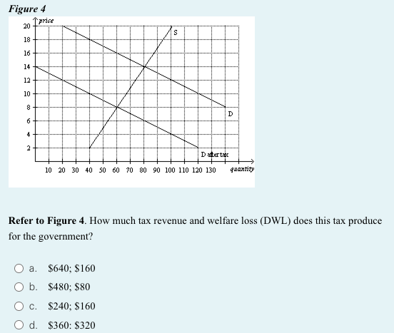 Figure 4
price
20
18
16
14
12
10
8
D
2
Datertak
10 20 30 40 50 60 70 80 90 100 110 120 130
quantity
Refer to Figure 4. How much tax revenue and welfare loss (DWL) does this tax produce
for the government?
a. $640; $160
O b. $480; $80
$240; $160
O d. $360: $320
