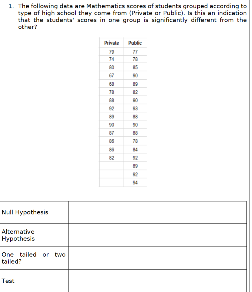 1. The following data are Mathematics scores of students grouped according to
type of high school they come from (Private or Public). Is this an indication
that the students' scores in one group is significantly different from the
other?
Private
Public
79
77
74
78
80
85
67
90
68
89
78
82
88
90
92
93
89
88
90
90
87
88
86
78
86
84
82
92
89
92
94
Null Hypothesis
Alternative
Hypothesis
One tailed
tailed?
or
two
Test
