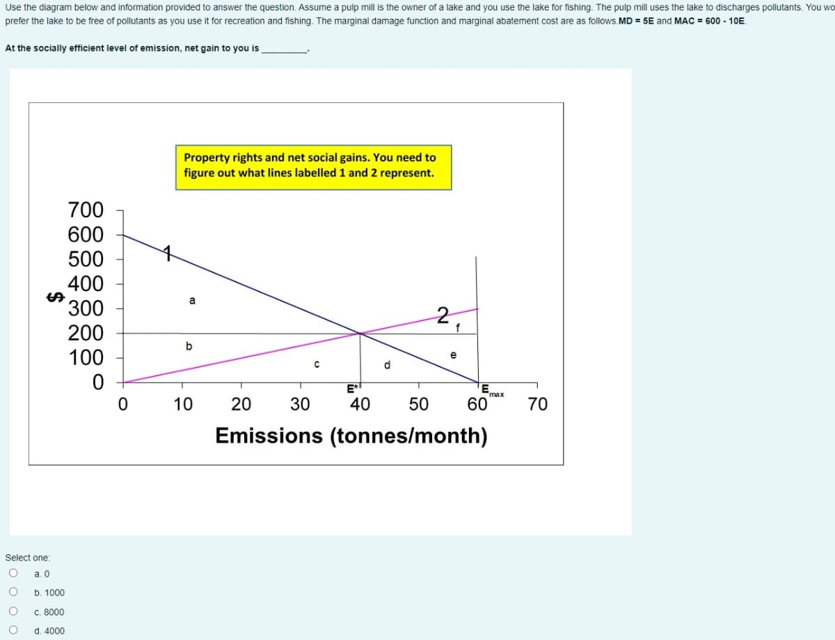 Use the diagram below and information provided to answer the question. Assume a pulp mill is the owner of a lake and you use the lake for fishing. The pulp mill uses the lake to discharges pollutants. You wo
prefer the lake to be free of pollutants as you use it for recreation and fishing. The marginal damage function and marginal abatement cost are as follows.MD = 5E and MAC = 600 - 10E.
At the socially efficient level of emission, net gain to you is
Property rights and net social gains. You need to
figure out what lines labelled 1 and 2 represent.
700
600
500
400
%24
300
a
2,
200
100
b
E*
max
10
20
30
40
50
60
70
Emissions (tonnes/month)
Select one:
а. О
b. 1000
c. 8000
d. 4000
o o o o
