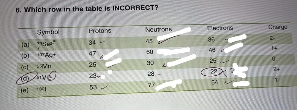 6. Which row in the table is INCORRECT?
Symbol
79Se2
P
107 Ag+
(a)
(b)
(c) 55Mn
(d)
151V²
(e) 130|-
Protons
34
47
25
23
53
Neutrons
45
60
30
28
77
Electrons
36
46
25
22
54
"1
Charge
2-
1+
0
2+