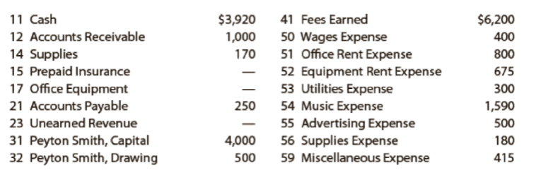 11 Cash
$3,920
41 Fees Earned
$6,200
12 Accounts Receivable
50 Wages Expense
51 Office Rent Expense
52 Equipment Rent Expense
53 Utilities Expense
54 Music Expense
55 Advertising Expense
56 Supplies Expense
59 Miscellaneous Expense
1,000
400
14 Supplies
15 Prepaid Insurance
17 Office Equipment
21 Accounts Payable
170
800
675
300
250
1,590
23 Unearned Revenue
500
31 Peyton Smith, Capital
32 Peyton Smith, Drawing
4,000
180
500
415
