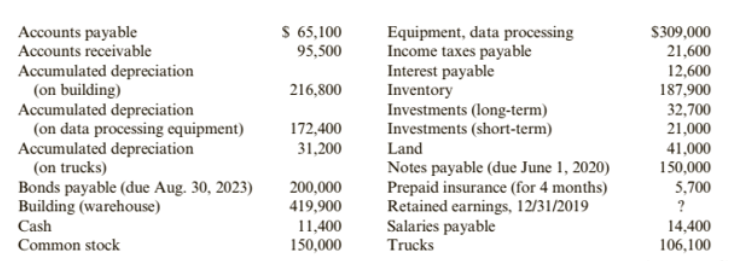 Accounts payable
Accounts receivable
$ 65,100
95,500
Accumulated depreciation
(on building)
Accumulated depreciation
(on data processing equipment)
Accumulated depreciation
(on trucks)
Bonds payable (due Aug. 30, 2023)
Building (warehouse)
Equipment, data processing
Income taxes payable
Interest payable
Inventory
Investments (long-term)
Investments (short-term)
S309,000
21,600
12,600
187,900
32,700
21,000
41,000
150,000
216,800
172,400
31,200
Land
Notes payable (due June 1, 2020)
Prepaid insurance (for 4 months)
Retained earnings, 12/31/2019
Salaries payable
Trucks
200,000
419,900
5,700
?
Cash
11,400
14,400
106,100
Common stock
150,000
