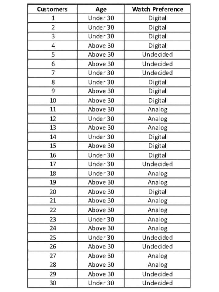 Customers
Watch Preference
Age
Under 30
Digital
Digital
Digital
1
2
Under 30
Under 30
4
Above 30
Digit al
Above 30
Undecided
6
Above 30
Undecided
7
Under 30
Undecided
Under 30
Digital
Digital
Digital
8
Above 30
10
Above 30
Above 30
Analog
Analog
Analog
Digital
Digital
11
12
Under 30
13
Above 30
14
Under 30
15
Above 30
Under 30
Digital
Undecided
16
17
Under 30
Under 30
Analog
Analog
18
19
Above 30
20
Above 30
Digital
21
Above 30
Analog
22
Above 30
Analog
23
Under 30
Analog
Analog
24
Above 30
25
Under 30
Undecided
26
Above 30
Undecided
27
Above 30
Analog
28
Above 30
Analog
29
Above 30
Undecided
30
Under 30
Undecided
