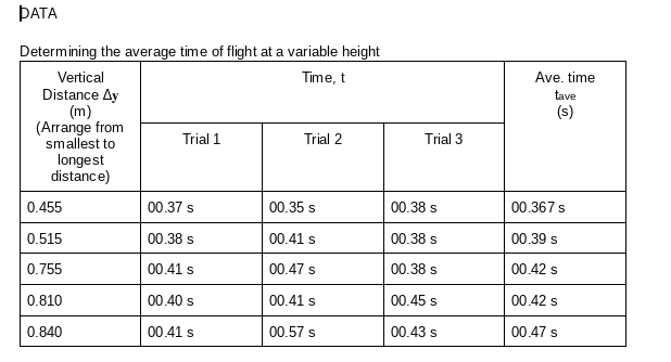 РАТА
Determining the average time of flight at a variable height
Vertical
Time, t
Ave. time
Distance Ay
(m)
(Arrange from
smallest to
longest
distance)
tave
(s)
Trial 1
Trial 2
Trial 3
0.455
00.37 s
00.35 s
00.38 s
00.367 s
0.515
00.38 s
00.41 s
00.38 s
00.39 s
0.755
00.41 s
00.47 s
00.38 s
00.42 s
0.810
00.40 s
00.41 s
00.45 s
00.42 s
0.840
00.41 s
00.57 s
00.43 s
00.47 s
