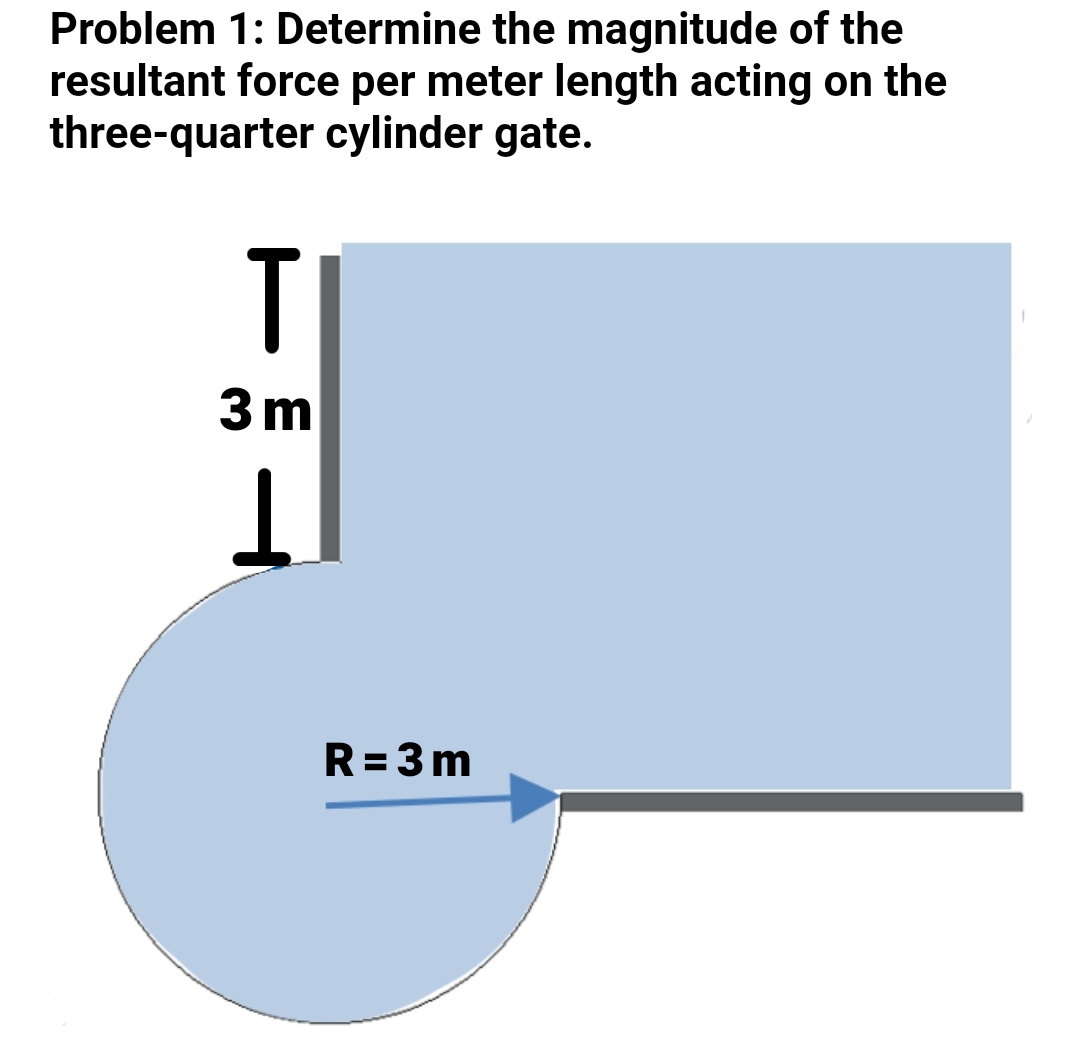 Problem 1: Determine the magnitude of the
resultant force per meter length acting on the
three-quarter cylinder gate.
T
3 m
R=3 m

