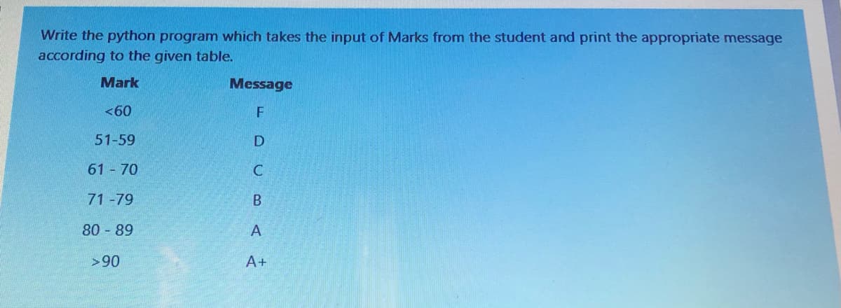 Write the python program which takes the input of Marks from the student and print the appropriate message
according to the given table.
Mark
Message
<60
51-59
61 70
71-79
B
80 89
A
>90
А+
