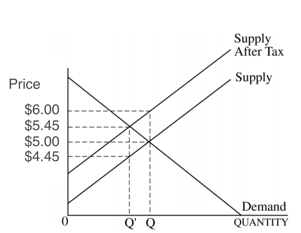 Supply
After Tax
Price
Supply
$6.00
$5.45
$5.00
$4.45
Demand
QUANTITY
0
Q' Q
