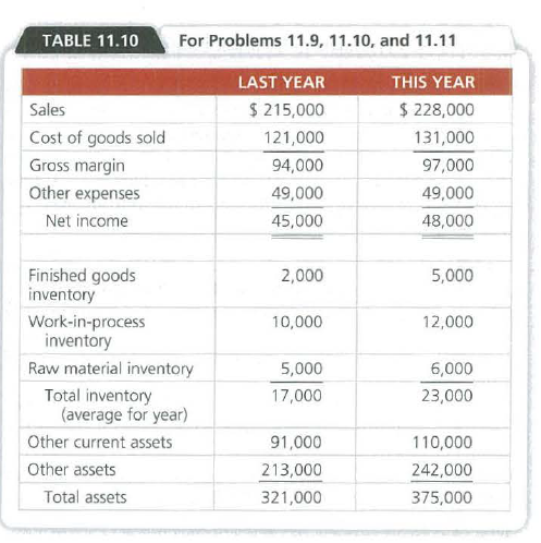 TABLE 11.10
For Problems 11.9, 11.10, and 11.11
LAST YEAR
THIS YEAR
Sales
$ 215,000
$ 228,000
Cost of goods sold
121,000
131,000
Gross margin
94,000
97,000
Other expenses
49,000
49,000
Net income
45,000
48,000
Finished goods
inventory
2,000
5,000
Work-in-process
inventory
10,000
12,000
Raw material inventory
5,000
6,000
23,000
Total inventory
(average for year)
17,000
Other current assets
91,000
110,000
Other assets
213,000
242,000
Total assets
321,000
375,000
