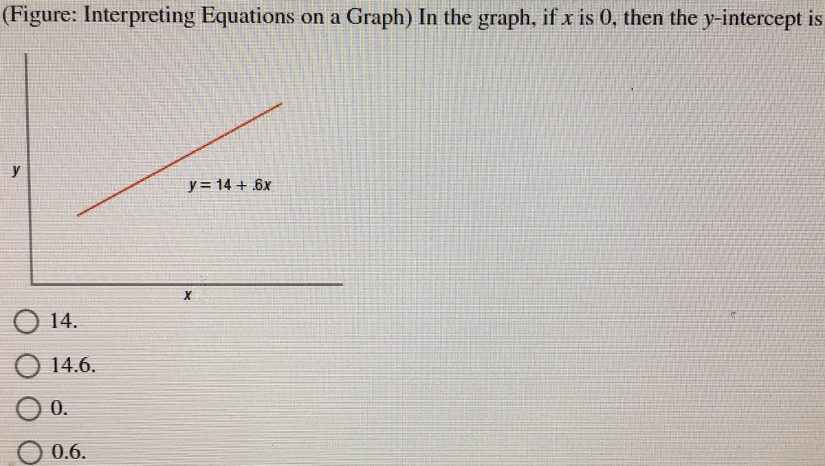 (Figure: Interpreting Equations on a Graph) In the graph, if x is 0, then the y-intercept is
y%3D14 + 6x
O 14.
O 14.6.
0.
O 0.6.
