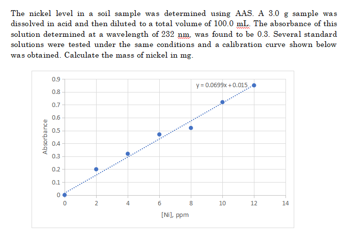 The nickel level in a soil sample was determined using AAS. A 3.0 g sample was
dissolved in acid and then diluted to a total volume of 100.0 mL. The absorbance of this
solution determined at a wavelength of 232 nm was found to be 0.3. Several standard
wwm
solutions were tested under the same conditions and a calibration curve shown below
was obtained. Calculate the mass of nickel in mg.
0.9
y = 0.0699x +0.015.
0.8
0.7
0.6
0.5
0.4
0.3
0.2
0.1
*****...
8
10
12
14
[Ni], ppm
Absorbance
