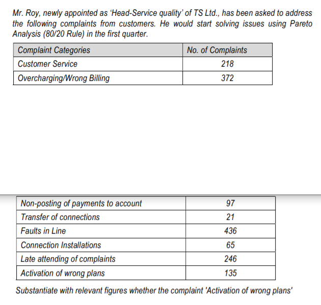 Mr. Roy, newly appointed as 'Head-Service quality' of TS Ltd., has been asked to address
the following complaints from customers. He would start solving issues using Pareto
Analysis (80/20 Rule) in the first quarter.
Complaint Categories
No. of Complaints
Customer Service
218
Overcharging/Wrong Billing
372
Non-posting of payments to account
97
Transfer of connections
21
Faults in Line
436
Connection Installations
65
Late attending of complaints
246
Activation of wrong plans
135
Substantiate with relevant figures whether the complaint 'Activation of wrong plans'
