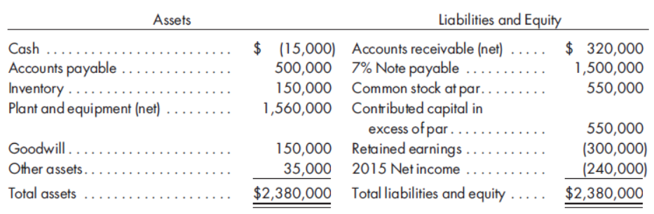 Assets
Liabilities and Equity
$ (15,000) Accounts receivable (net)
7% Note payable ....
Common stock at par......
Contributed capital in
excess of par..
Retained earnings
$ 320,000
1,500,000
550,000
Cash
....
Accounts payable
Inventory ...
Plant and equipment (net)
500,000
150,000
1,560,000
550,000
(300,000)
(240,000)
$2,380,000
Goodwill....
150,000
...
Other assets..
35,000
2015 Net income
Total assets
$2,380,000
Total liabilities and equity
...
.....
