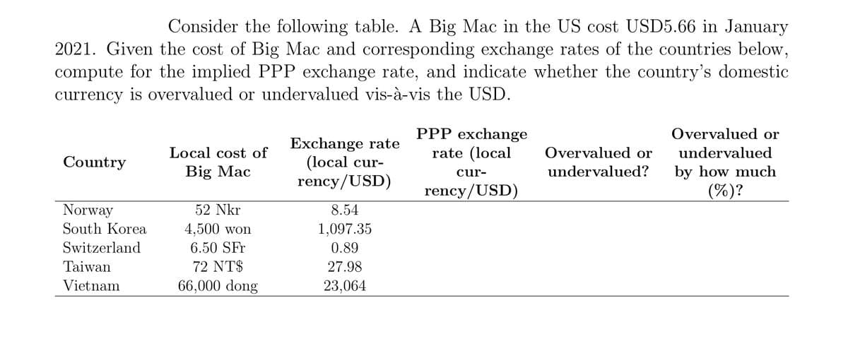 Consider the following table. A Big Mac in the US cost USD5.66 in January
2021. Given the cost of Big Mac and corresponding exchange rates of the countries below,
compute for the implied PPP exchange rate, and indicate whether the country's domestic
currency is overvalued or undervalued vis-à-vis the USD.
Country
Norway
South Korea
Switzerland
Taiwan
Vietnam
Local cost of
Big Mac
52 Nkr
4,500 won
6.50 SFr
72 NT$
66,000 dong
Exchange rate
(local cur-
rency/USD)
8.54
1,097.35
0.89
27.98
23,064
PPP exchange
rate (local
cur-
rency/USD)
Overvalued or
undervalued?
Overvalued or
undervalued
by how much
(%)?