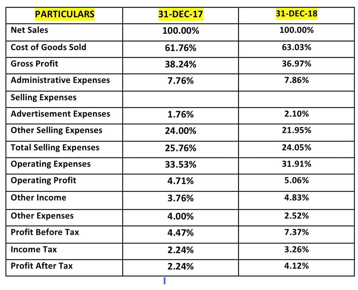 PARTICULARS
31-DEC-17
31-DEC-18
Net Sales
100.00%
100.00%
Cost of Goods Sold
61.76%
63.03%
Gross Profit
38.24%
36.97%
Administrative Expenses
7.76%
7.86%
Selling Expenses
Advertisement Expenses
1.76%
2.10%
Other Selling Expenses
24.00%
21.95%
Total Selling Expenses
25.76%
24.05%
Operating Expenses
33.53%
31.91%
Operating Profit
4.71%
5.06%
Other Income
3.76%
4.83%
Other Expenses
4.00%
2.52%
Profit Before Tax
4.47%
7.37%
Income Tax
2.24%
3.26%
Profit After Tax
2.24%
4.12%
