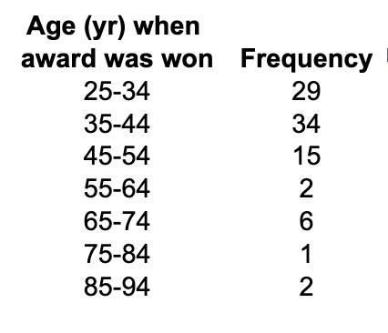 Age (yr) when
award was won Frequency
25-34
29
34
35-44
45-54
55-64
65-74
75-84
85-94
41526
1
2