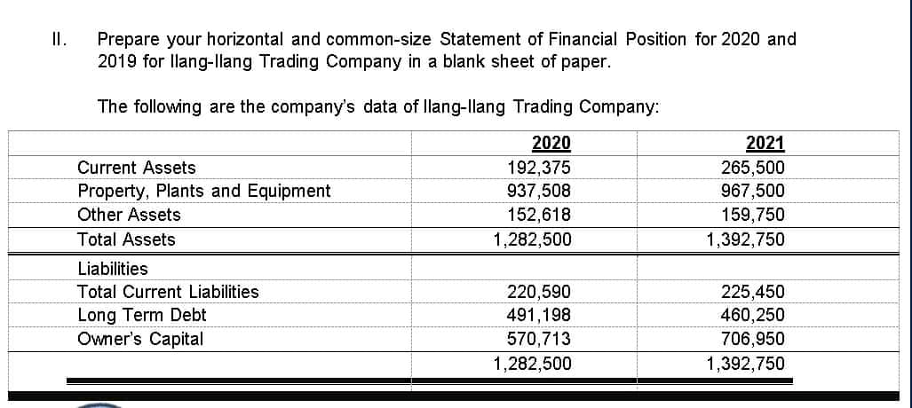 II.
Prepare your horizontal and common-size Statement of Financial Position for 2020 and
2019 for llang-llang Trading Company in a blank sheet of paper.
The following are the company's data of llang-llang Trading Company:
2020
2021
Current Assets
192,375
937,508
152,618
265,500
967,500
159,750
1,392,750
Property, Plants and Equipment
Other Assets
Total Assets
1,282,500
Liabilities
220,590
491,198
Total Current Liabilities
225,450
460,250
Long Term Debt
Owner's Capital
570,713
706,950
1,282,500
1,392,750
