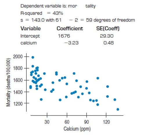 Dependent variable is: mor
R-squared = 43%
s = 143.0 with 61
tality
- 2 = 59 degrees of freedom
Variable
Coefficient
SE(Coeff)
Intercept
1676
29.30
calcium
-3.23
0.48
2000
1800
1600
1400
1200
30
60
90
120
Calcium (ppm)
Mortality (deaths/100,000)
