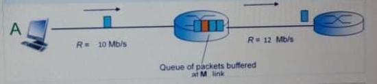 A
R= 10 Mb/s
R= 12 Mb/s
Queue of packets buffered
at M link
