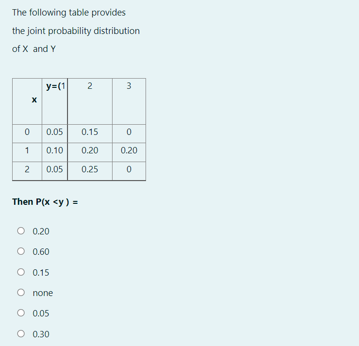 The following table provides
the joint probability distribution
of X and Y
y=(1
2
3
0.05
0.15
1
0.10
0.20
0.20
2
0.05
0.25
Then P(x <y) =
0.20
O 0.60
O 0.15
O none
0.05
O 0.30
