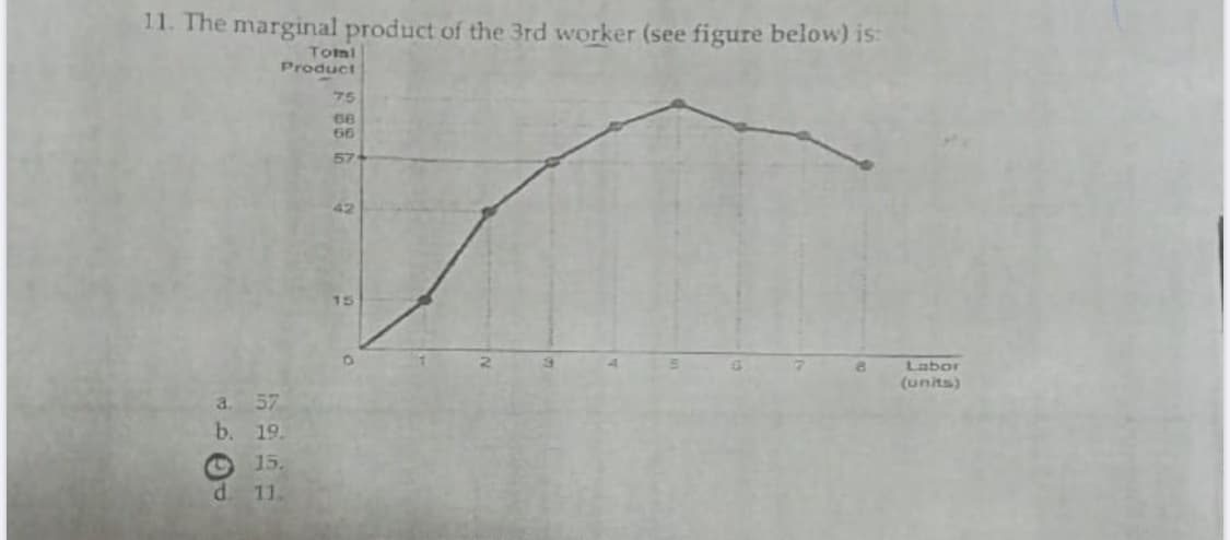 11. The marginal product of the 3rd worker (see figure below) is:
Toni
Product
75
66
57
42
15
Labor
(units)
a. 57
b. 19.
O 15.
d. 11.
