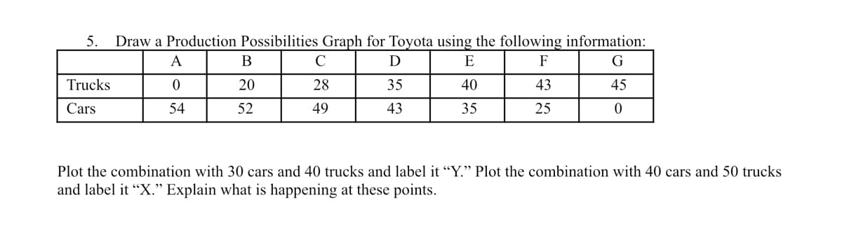 5.
Draw a Production Possibilities Graph for Toyota using the following information:
A
В
C
D
E
F
G
Trucks
20
28
35
40
43
45
Cars
54
52
49
43
35
25
Plot the combination with 30 cars and 40 trucks and label it “Y." Plot the combination with 40 cars and 50 trucks
and label it "X." Explain what is happening at these points.
