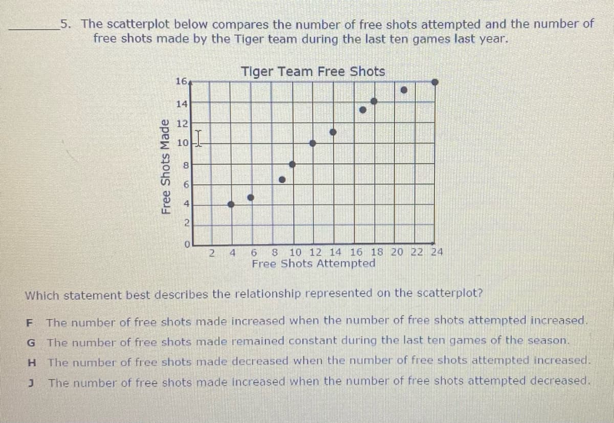 5. The scatterplot below compares the number of free shots attempted and the number of
free shots made by the Tiger team during the last ten games last year.
Tiger Team Free Shots
16
14
12
4
9.
8 10 12 14 16 18 20 22 24
Free Shots Attempted
Which statement best describes the relationship represented on the scatterplot?
The number of free shots made increased when the number of free shots attempted increased.
The number of free shots made remained constant during the last ten games of the season.
The number of free shots made decreased when the number of free shots attempted increased.
The number of free shots made Increased when the number of free shots attempted decreased.
Free Shots Made
