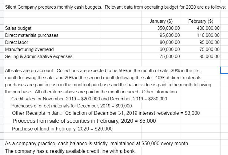 Silent Company prepares monthly cash budgets. Relevant data from operating budget for 2020 are as follows:
January ($)
February ($)
Sales budget
350,000.00
400,000.00
Direct materials purchases
95,000.00
110,000.00
Direct labor
80,000.00
95,000.00
Manufacturing overhead
60,000.00
75,000.00
Selling & administrative expenses
75,000.00
85,000.00
All sales are on account. Collections are expected to be 50% in the month of sale, 30% in the first
month following the sale, and 20% in the second month following the sale. 40% of direct materials
purchases are paid in cash in the month of purchase and the balance due is paid in the month following
the purchase. All other items above are paid in the month incurred. Other information:
Credit sales for November, 2019 = $200,000 and December, 2019 = $280,000
Purchases of direct materials for December, 2019 = $90,000
Other Receipts in Jan.: Collection of December 31, 2019 interest receivable = $3,000
Proceeds from sale of securities in February, 2020 = $5,000
Purchase of land in February, 2020 = $20,000
As a company practice, cash balance is strictly maintained at $50,000 every month.
The company has a readily available credit line with a bank.
