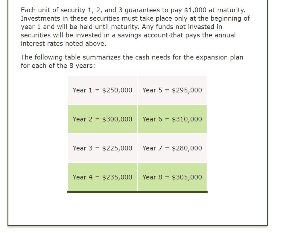Each unit of security 1, 2, and 3 guarantees to pay $1,000 at maturity.
Investments in these securities must take place only at the beginning of
year 1 and will be held until maturity. Any funds not invested in
securities will be invested in a savings account-that pays the annual
interest rates noted above.
The following table summarizes the cash needs for the expansion plan
for each of the 8 years:
Year 1 = $250,000
Year 5 = $295,000
%3D
Year 2 = $300,000
Year 6 = $310,000
Year 3
$225,000
Year 7
$280,000
%D
Year 4 = $235,000
Year 8 =
$305,000

