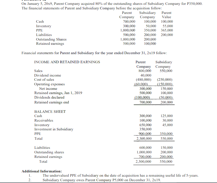 On January 5, 20x9, Parent Company acquired 80% of the outstanding shares of Subsidiary Company for P350,000.
The financial statements of Parent and Subsidiary Company before the acquisition follow:
Subsidiary Parent
Value
Parent
Company Company
700,000
100,000 100,000
55,000
365,000
Cash
300,000
1,000,000
500,000
1,000,000
Inventory
50,000
350,000
200,000 200,000
200,000
100,000
PPE
Liabilities
Otstanding Shares
Retained earnings
500,000
Financial statements for Parent and Subsidiary for the year ended December 31, 2x19 follow:
INCOME AND RETAINED EARNINGS
Parent
Subsidiary
Company Company
800,000
40,000
(480,000) (250,000)
(60,000)
300,000
500,000
(100,000)
700,000
Sales
550,000
Dividend income
Cost of sales
Operating expenses
Net income
(150,000)
150,000
Retained earnings, Jan 1, 2019
Dividends declared
100,000
(50,000)
200,000
Retained earnings end
BALANCE SHEET
Cash
300,000
100,000
650,000
350,000
900.000
125,000
30,000
45,000
Receivables
Inventory
Investment in Subsidiary
PPE
350,000
Total
2,300,000
550,000
Liabilities
600,000
1,000,000
700,000
2,300,000
150,000
200,000
200.000
550,000
Outstanding shares
Retained earnings
Total
Additional Information:
The undervalued PPE of Subsidiary on the date of acquisition has a remaining useful life of 5-years.
Subsidiary Company owes Parent Company P5,000 on December 31, 2x19.
1.
2.
