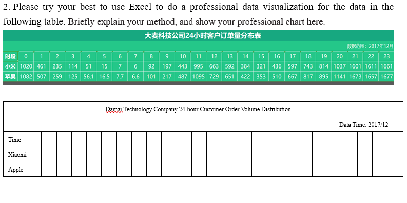 2. Please try your best to use Excel to do a professional data visualization for the data in the
following table. Briefly explain your method, and show your professional chart here.
大麦科技公司24小时客户订单量分布表
数据范围:2017年12月
BJER 0 1| 2 | 3 | 4 | 5 | 6
J* 1020 461 235
7 8| 9
6 92 197 443 995 663 592 384 321 436 597 743 814 1037 1601 1611 1661
14 15 16 | 17 | 18
10
11
12
13
19
20
21
22
23
114
51
15
7
R 1082 507 259 125 56.1 16.5
7.7
6.6
101 217 487 1095 729 651 422 353 510 667 817 895 1141 1673 1657 1677
Damai Technology Company 24-hour Customer Order Volume Distribution
Data Time: 2017/12
Time
Xiaomi
Apple

