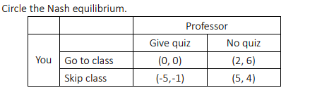 Circle the Nash equilibrium.
Professor
Give quiz
No quiz
You
Go to class
(0, 0)
(2, 6)
Skip class
(-5,-1)
(5, 4)
