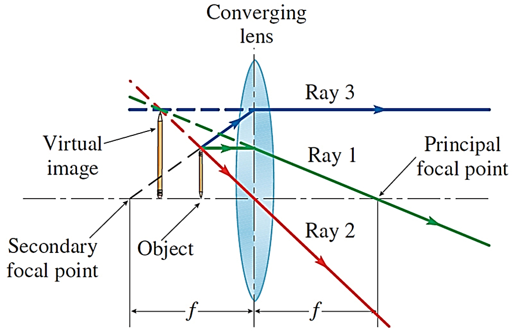 Converging
lens
Ray 3
Principal
´focal point
Virtual-
Ray 1
image
Ray 2
Secondary
focal point
Object
-f-
