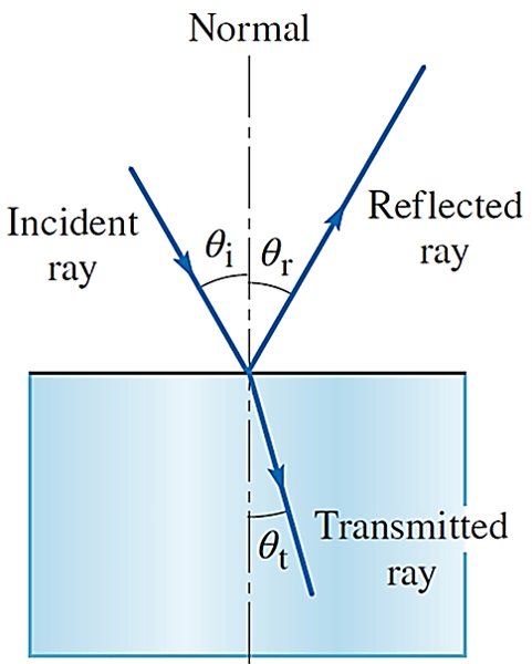 Normal
Reflected
Incident
ray
ray
Transmitted
ray
