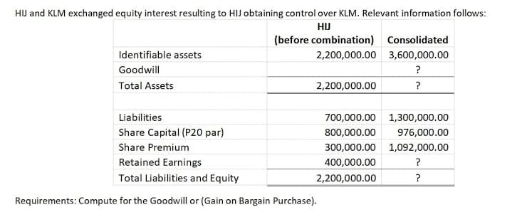 HIJ and KLM exchanged equity interest resulting to HIJ obtaining control over KLM. Relevant information follows:
HIJ
(before combination) Consolidated
Identifiable assets
2,200,000.00 3,600,000.00
Goodwill
?
Total Assets
2,200,000.00
?
Liabilities
700,000.00 1,300,000.00
Share Capital (P20 par)
800,000.00
976,000.00
Share Premium
300,000.00 1,092,000.00
Retained Earnings
400,000.00
?
Total Liabilities and Equity
2,200,000.00
?
Requirements: Compute for the Goodwill or (Gain on Bargain Purchase).
