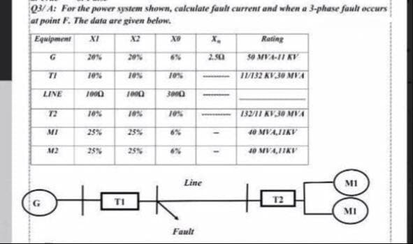 QV A: For the power system shown, calculate fault current and when a 3-phase fault occurs
at point F. The data are given below.
Equipment
XI
X2
Rating
20%
20%
6%
2.50
50 MVA-II KV
TI
10%
10%
10%
1/132 KV30 MVA
LINE
1000
1000
3000
72
10%
10%
10%
132/11 KV30 MVA
MI
25%
25%
6%
40 MVA,1IKV
M2
25%
25%
40 MVA,1IKV
Line
MI
G
TI
T2
MI
Fault

