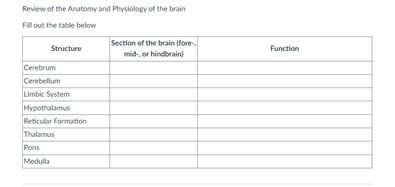 Review of the Anatomy and Physiology of the brain
Fill out the table below
Section of the brain (fore
Structure
Function
mid-, or hindbrain)
Cerebrum
Cerebellum
Limbic System
Hypothalamus
Reticular Formation
Thalamus
Pons
Medulla
