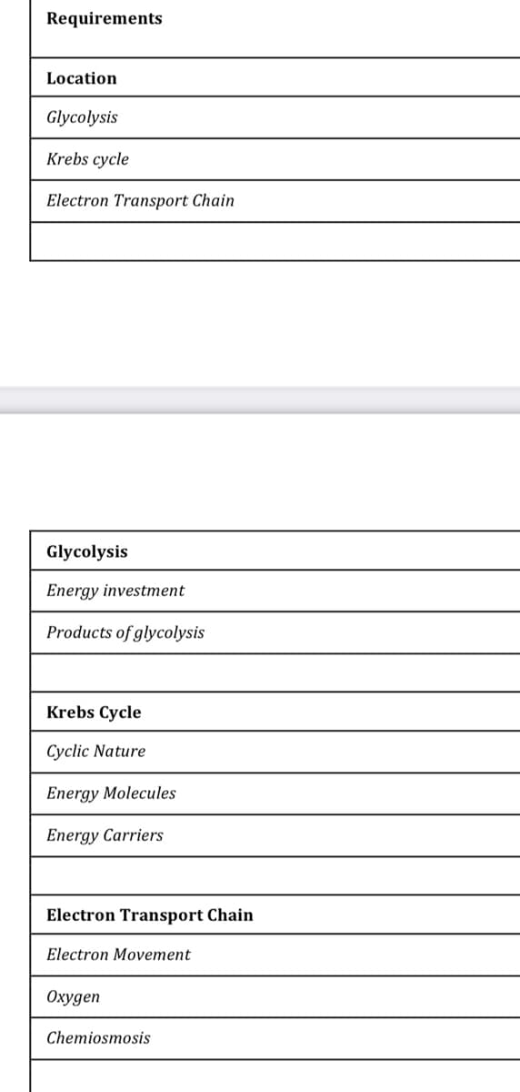 Requirements
Location
Glycolysis
Krebs cycle
Electron Transport Chain
Glycolysis
Energy investment
Products of glycolysis
Krebs Cycle
Cyclic Nature
Energy Molecules
Energy Carriers
Electron Transport Chain
Electron Movement
Охудеп
Chemiosmosis
