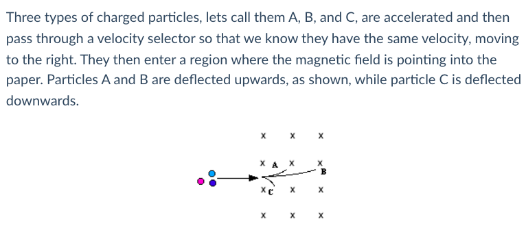 Three types of charged particles, lets call them A, B, and C, are accelerated and then
pass through a velocity selector so that we know they have the same velocity, moving
to the right. They then enter a region where the magnetic field is pointing into the
paper. Particles A and B are deflected upwards, as shown, while particle C is deflected
downwards.
х х х
X A
B
х х х
