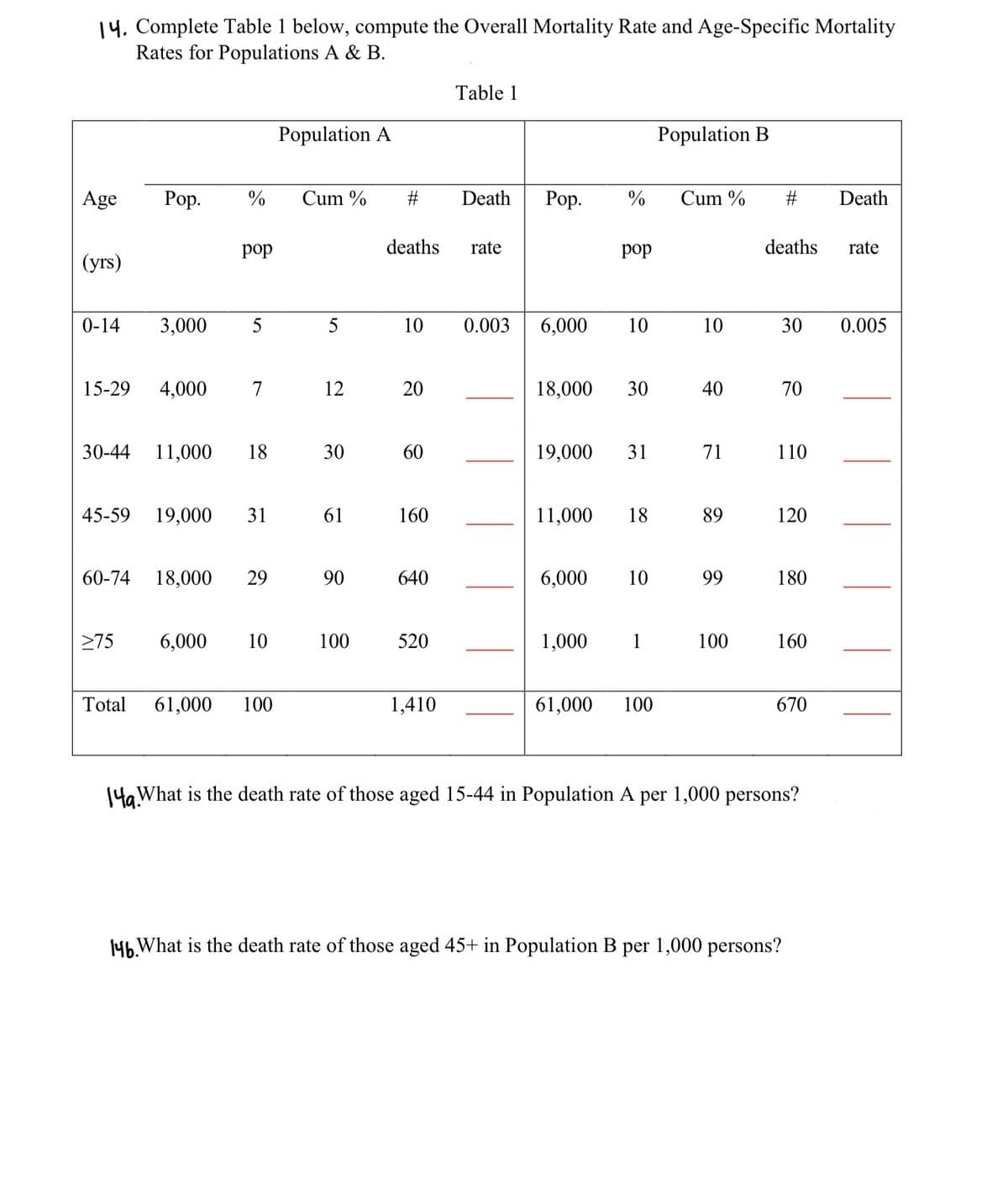 14. Complete Table 1 below, compute the Overall Mortality Rate and Age-Specific Mortality
Rates for Populations A & B.
Age
(yrs)
0-14
30-44
45-59
Pop.
3,000
>75
15-29 4,000 7
%
pop
60-74 18,000
5
11,000 18
19,000 31
29
6,000 10
Total 61,000 100
Population A
Cum %
5
12
30
61
90
100
#
deaths
20
60
160
640
520
Table 1
10 0.003 6,000 10
1,410
Death
rate
Pop.
%
pop
18,000 30
19,000 31
11,000 18
6,000 10
1,000 1
61,000 100
Population B
Cum %
10
40
71
89
99
100
deaths
30
70
110
120
180
160
670
14 What is the death rate of those aged 15-44 in Population A per 1,000 persons?
146.What is the death rate of those aged 45+ in Population B per 1,000 persons?
Death
rate
0.005