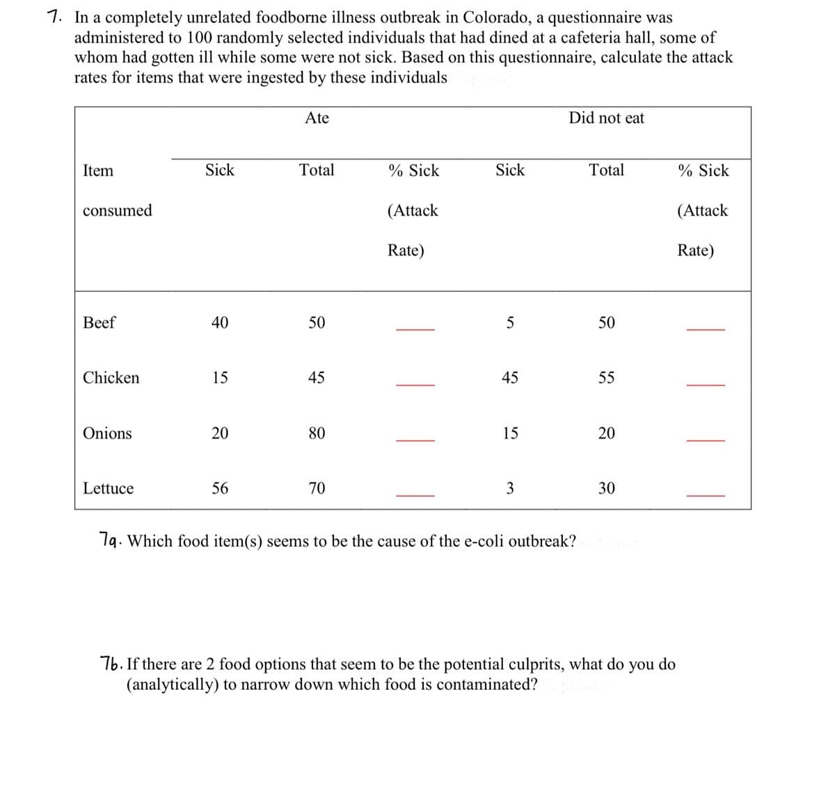 7. In a completely unrelated foodborne illness outbreak in Colorado, a questionnaire was
administered to 100 randomly selected individuals that had dined at a cafeteria hall, some of
whom had gotten ill while some were not sick. Based on this questionnaire, calculate the attack
rates for items that were ingested by these individuals
Item
consumed
Beef
Chicken
Onions
Lettuce
Sick
40
15
20
56
Ate
Total
50
45
80
70
% Sick
(Attack
Rate)
Sick
5
45
15
3
Did not eat
79. Which food item(s) seems to be the cause of the e-coli outbreak?
Total
50
55
20
30
76. If there are 2 food options that seem to be the potential culprits, what do you do
(analytically) to narrow down which food is contaminated?
% Sick
(Attack
Rate)