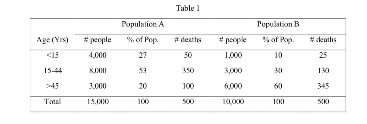 Age (Yrs)
<15
15-44
>45
Total
# people
4,000
8,000
3,000
15,000
Population A
% of Pop.
27
53
20
100
Table 1
# deaths
50
350
100
500
# people
1,000
3,000
6,000
10,000
Population B
% of Pop.
10
30
60
100
# deaths
25
130
345
500