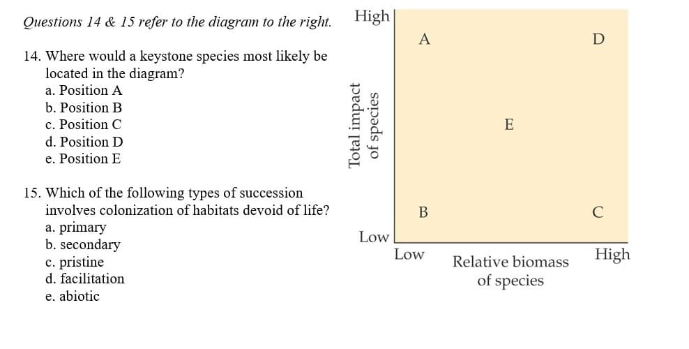 Questions 14 & 15 refer to the diagram to the right.
High
A
D
14. Where would a keystone species most likely be
located in the diagram?
a. Position A
b. Position B
c. Position C
E
d. Position D
e. Position BE
15. Which of the following types of succession
involves colonization of habitats devoid of life?
В
C
a. primary
b. secondary
c. pristine
d. facilitation
Low
Low
Relative biomass
High
of species
e. abiotic
Total impact
of species
