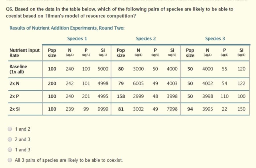 Q6. Based on the data in the table below, which of the following pairs of species are likely to be able to
coexist based on Tilman's model of resource competition?
Results of Nutrient Addition Experiments, Round Two:
Species 1
Species 2
Species 3
Nutrient Input
Rate
Pop
size
N P Si
Pop
size
Si
Si
(ug/L)
P
N
(ug/L)
Pop
size
N
(ug/D
(ug/L)
(ug/L)
(ug/)
(ug/L)
(ug/)
(ug/)
Baseline
100
240
100
5000
80
3000
50
4000
50
4000
55
120
(1x all)
2x N
200
242
101
4998
79
6005
49
4003
50
4002
54
122
2x P
100
240
201
4995
158
2999
48
3998
50
3998
110
100
2x Si
100
239
99
9999
81
3002
49
7998
94
3995
22
150
1 and 2
2 and 3
1 and 3
All 3 pairs of species are likely to be able to coexist.
