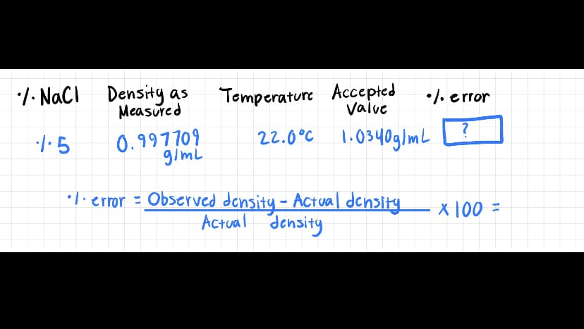 •/. NaCl Density as
Measured
1.5
0.997709
g/mL
Temperature Accepted
value
•/. error
?
22.0°C 1.0340g/mL
•1• error = Observed density - Actual density x 100 =
Actual density