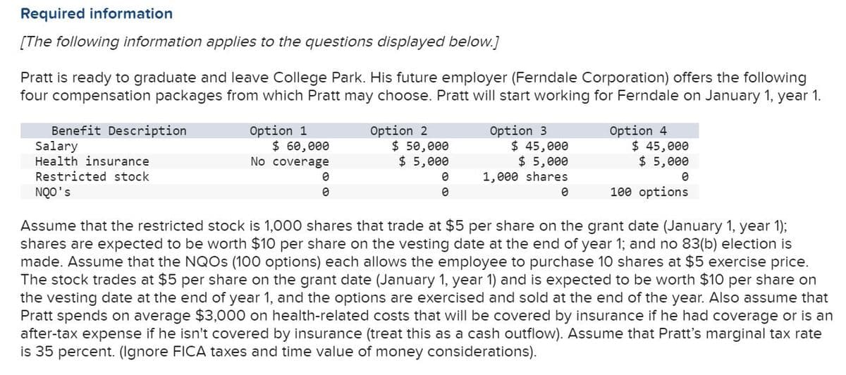 Required information
[The following information applies to the questions displayed below.]
Pratt is ready to graduate and leave College Park. His future employer (Ferndale Corporation) offers the following
four compensation packages from which Pratt may choose. Pratt will start working for Ferndale on January 1, year 1.
Benefit Description
Salary
Health insurance
Option 1
$ 60,000
No coverage
Option 2
$ 50,000
$ 5,000
Option 3
$ 45,000
$ 5,000
1,000 shares
Option 4
$ 45,000
$ 5,000
Restricted stock
NQO's
100 options
Assume that the restricted stock is 1,000 shares that trade at $5 per share on the grant date (January 1, year 1);
shares are expected to be worth $10 per share on the vesting date at the end of year 1; and no 83(b) election is
made. Assume that the NQOS (100 options) each allows the employee to purchase 10 shares at $5 exercise price.
The stock trades at $5 per share on the grant date (January 1, year 1) and is expected to be worth $10 per share on
the vesting date at the end of year 1, and the options are exercised and sold at the end of the year. Also assume that
Pratt spends on average $3,000 on health-related costs that will be covered by insurance if he had coverage or is an
after-tax expense if he isn't covered by insurance (treat this as a cash outflow). Assume that Pratt's marginal tax rate
is 35 percent. (Ignore FICA taxes and time value of money considerations).
