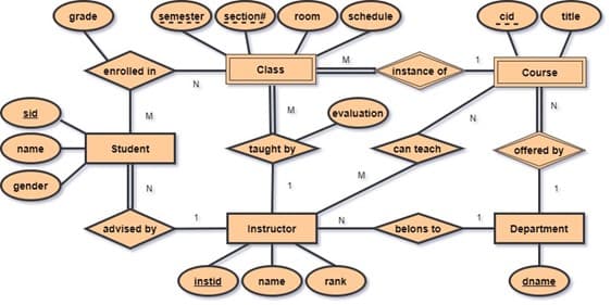 grade
semester section
schedule
cid
title
room
---
enrolled in
Class
instance of
Course
N
sid
evaluation
M
Student
taught by
can teach
offered by
name
gender
advised by
Instructor
belons to
Department
Instid
name
rank
dname
