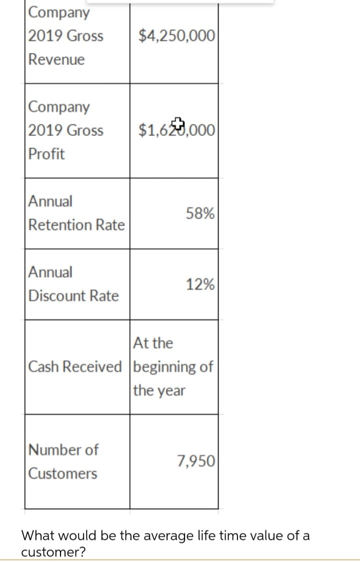 Company
2019 Gross
$4,250,000
Revenue
Company
2019 Gross
$1,620,000
Profit
Annual
Retention Rate
58%
Annual
12%
Discount Rate
At the
Cash Received beginning of
the year
Number of
7,950
Customers
What would be the average life time value of a
customer?
